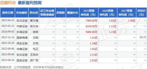 炒股配资平台选 创耀科技：4月25日投资者关系活动记录，东北证券、华夏基金等多家机构参与