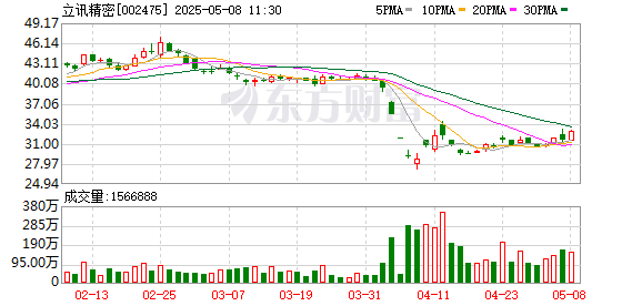 黄金配资门户网 铜缆高速连接板块领涨，立讯精密上涨4.7%